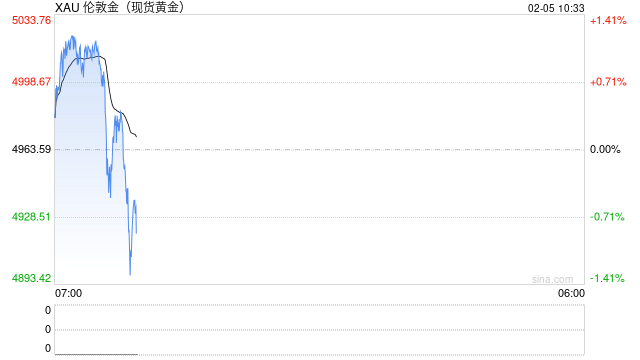 光大期货0205黄金点评：美伊谈判一波三折，金价走势反复