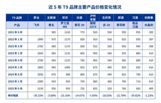习酒大单品突遭抛售！ 数万瓶涌入市场，价格日跌百元，董事长刚称“加强秩序”|酒业内参