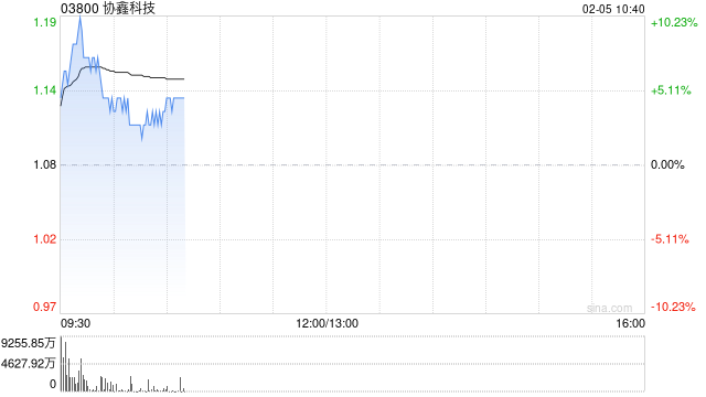 协鑫科技早盘涨超9% 马斯克旗下公司团队到访考察协鑫集团