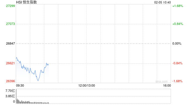 快讯：恒指低开0.82% 科指跌1.31% 科网股、黄金股普跌 芯片股低开