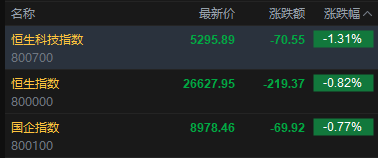 快讯：恒指低开0.82% 科指跌1.31% 科网股、黄金股普跌 芯片股低开