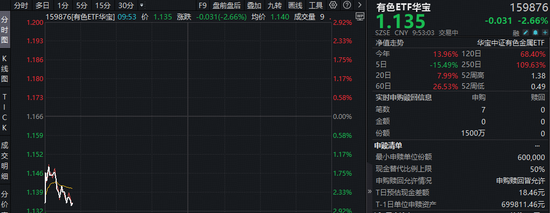 “小非农”数据不及预期，美联储降息预期升温！有色ETF随市盘整下挫，获资金净申购1500万份！