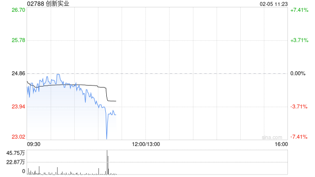 招银国际：首予创新实业“买入”评级 目标价32港元