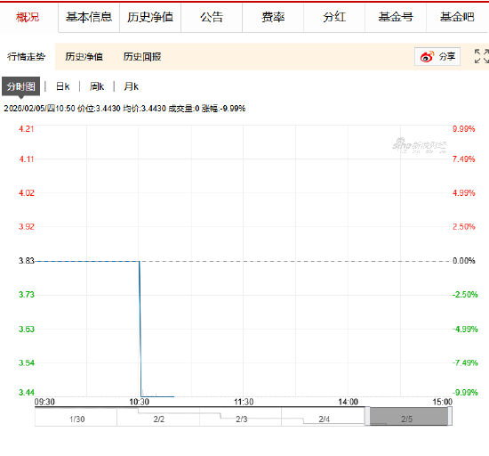 快讯：国投白银LOF场内连续四日跌停