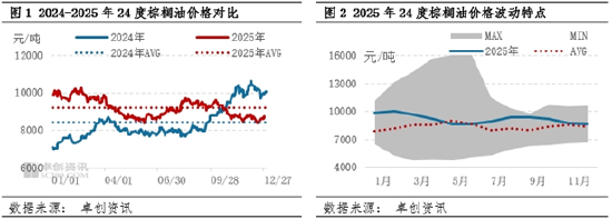 棕榈油：2025年涨幅较大，产地增产或令2026年价格下滑