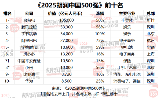 2025胡润中国500强发布：半导体行业增长最多