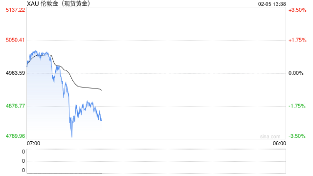 突发崩溃式行情！贵金属市场惊现恐怖跌势:银价崩跌16% 金价暴跌165美元