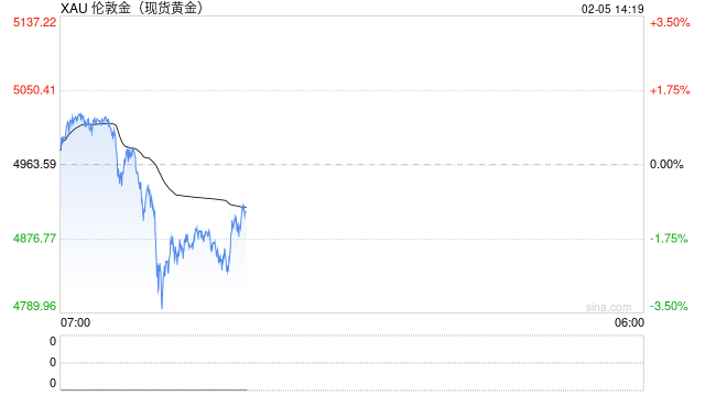 软件股恐慌蔓延至亚洲股市，韩股跌超3%，白银暴跌16%、黄金跌破4800美元