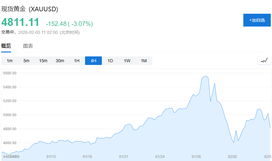 软件股恐慌蔓延至亚洲股市，韩股跌超3%，白银暴跌16%、黄金跌破4800美元