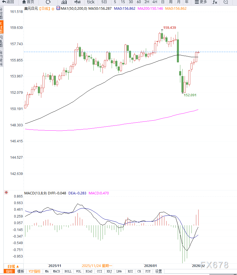 美元反弹叠加日元不确定性升温支撑美元兑日元延续反弹