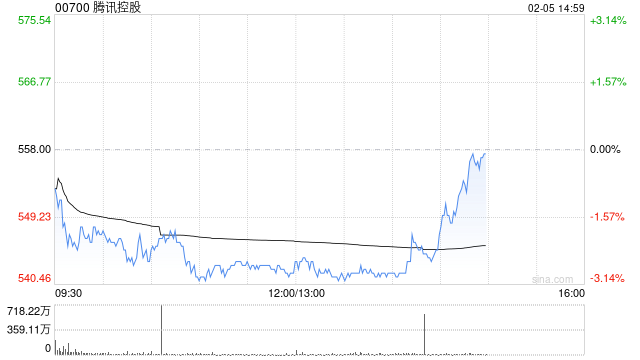 里昂：料2026年中美AI竞赛升级 首选腾讯控股等
