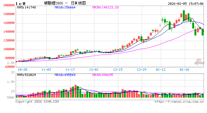 国泰君安期货：下游基本完成节前备货，碳酸锂再现大跌
