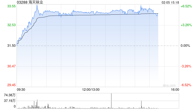 海天味业午后涨超5% 将于明日派发特别股息