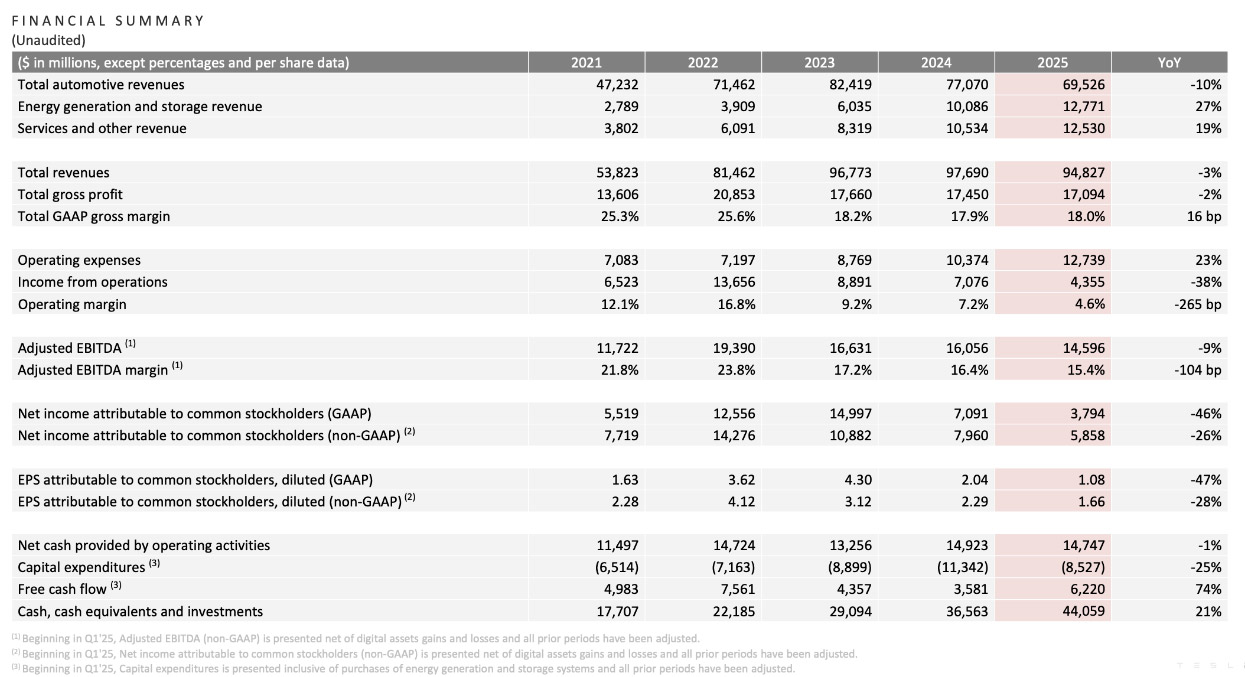 主动选择“瘦身”背后,特斯拉转型面临哪些难题?