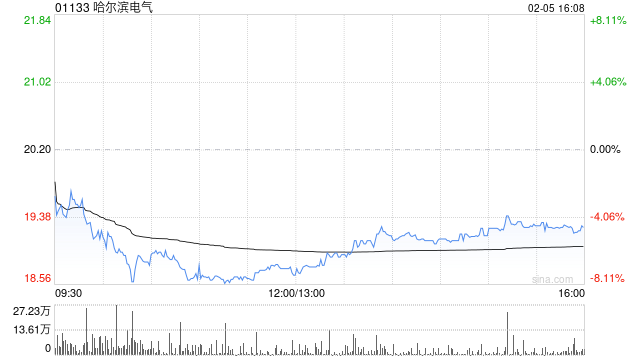 国元国际：维持哈尔滨电气“买入”评级 提升目标价至26.35港元