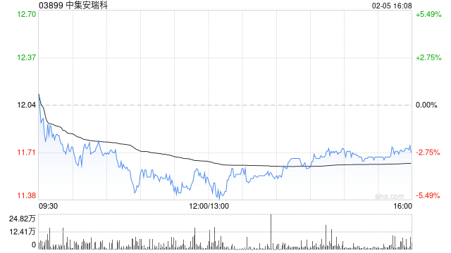 小摩：料中集安瑞科印尼项目最多贡献7,000万人民币利润 予“增持”评级