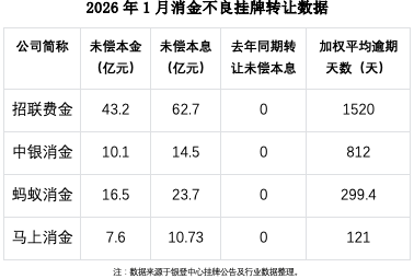 同比大增！1月四家消金公司“甩卖”超111亿不良资产，有何特征？
