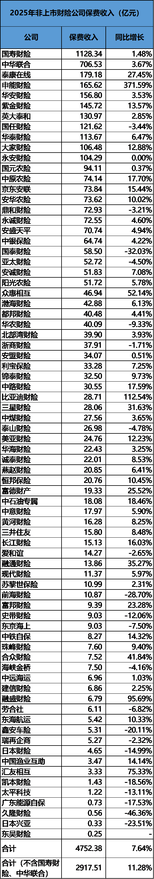 2025非上市财险公司大翻身：净利润暴涨180%，但中小险企仍不乐观