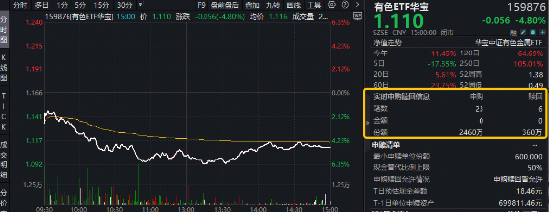 重挫原因或已找到！特朗普再对美联储降息发声！行情波动不改加仓热情，有色ETF获资金净申购2100万份