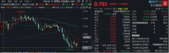 风格切换进行时？银行连续走强，厦门银行罕见涨停！机构：历史春节前银行胜率最高