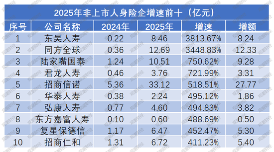 净利再创新高是喜是忧？“泰康系”、中信保诚大增，信批机构数量再降，15险企“常胜”，亏损险企数降至十家
