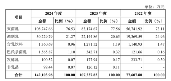 百菲乳业IPO再度折戟，网红水牛奶为何进不了资本市场大门？