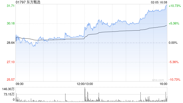 东方甄选获董事会主席俞敏洪增持30万股 每股作价约26.61港元