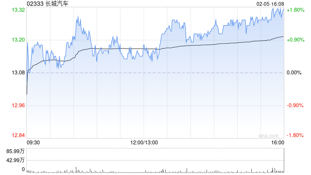 长城汽车获贝莱德增持180.8万股 每股作价约13.5港元