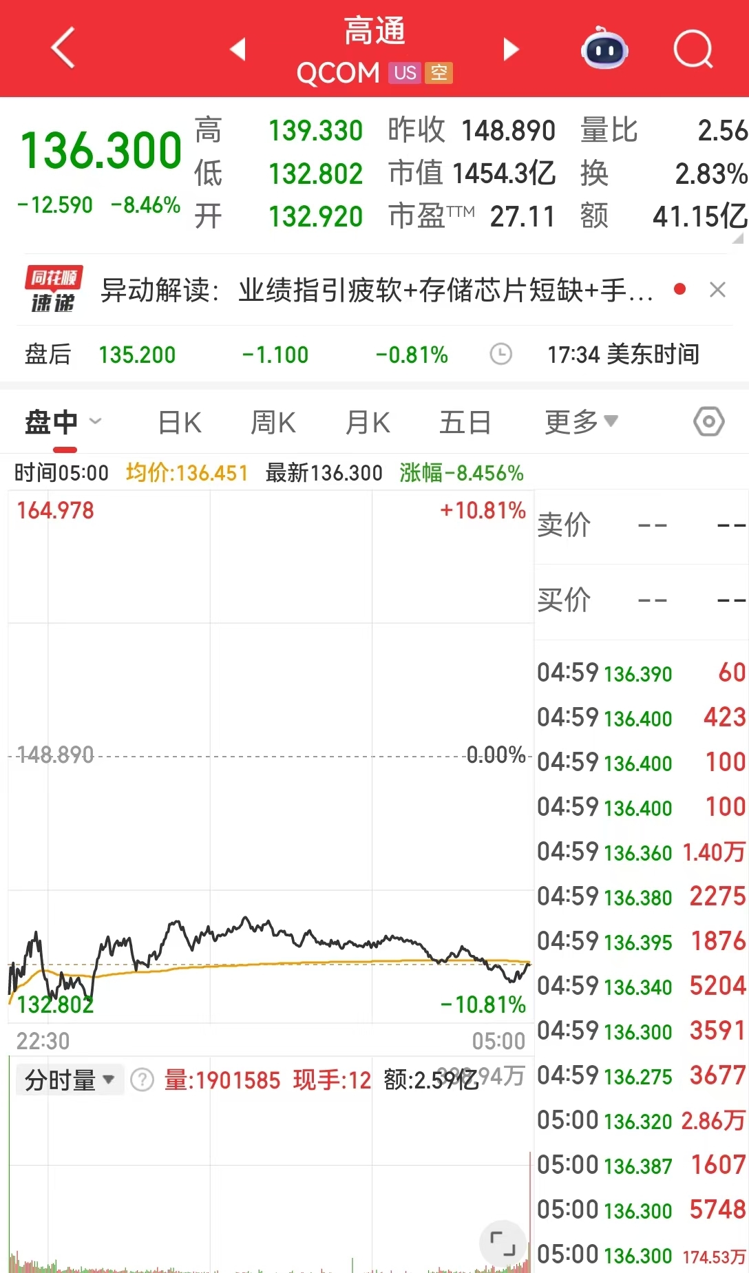 中国资产大涨！微软市值蒸发超万亿元 现货白银跌近20%！比特币跌超14%，全网超43万人爆仓，143亿元灰飞烟灭