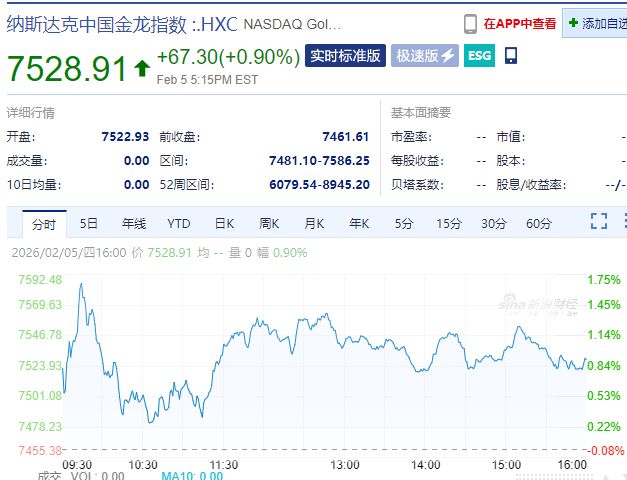 中国资产大涨！微软市值蒸发超万亿元 现货白银跌近20%！比特币跌超14%，全网超43万人爆仓，143亿元灰飞烟灭