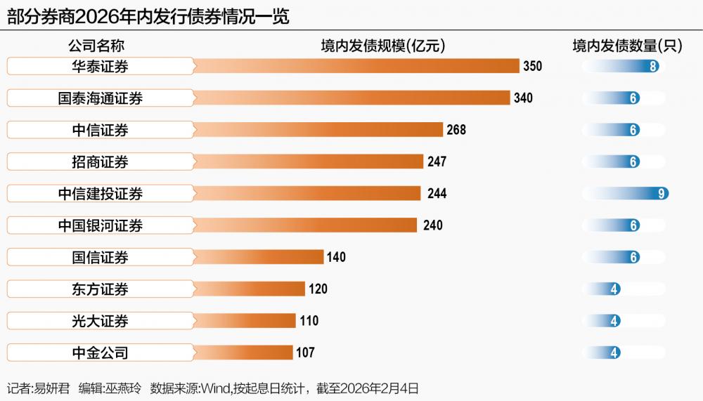 融资规模已超3100亿 券商开年密集发债“补血”