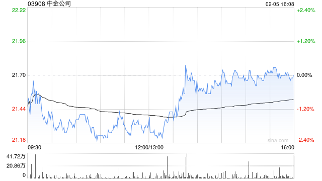 中金公司发行于2028年到期5.5亿美元浮动利率票据及于2029年到期的8.5亿美元浮动利率票据