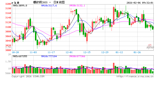 中信建投期货：2月6日黑色系早报