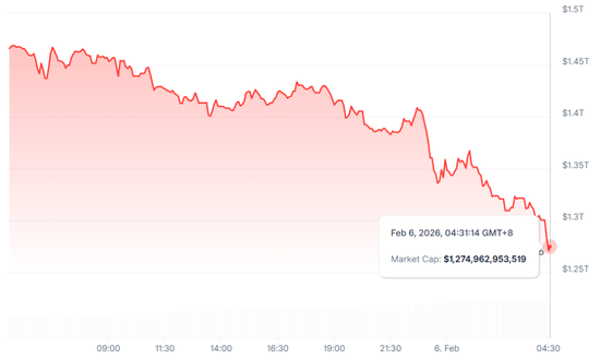 比特币遭血洗！暴跌12%至6.3万美元，超40万人爆仓！市场陷入“信心危机”