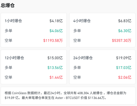 比特币遭血洗！暴跌12%至6.3万美元，超40万人爆仓！市场陷入“信心危机”