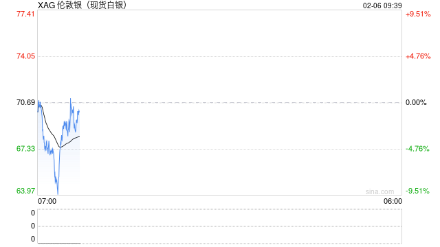 快讯：现货白银价格加速跳水 跌破65美元大关！