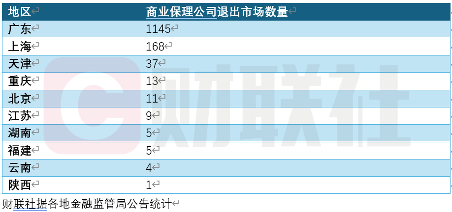 多地商业保理公司清退加速！近一年深圳441家退市，行业分化加剧