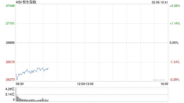 快讯：恒指低开1.97% 科指跌2.42% 科网股、黄金股普跌 卓正医疗上市首日涨超35%