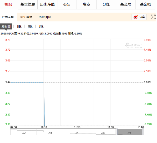 快讯：国投白银LOF场内连续5日跌停 溢价率降至30%以下