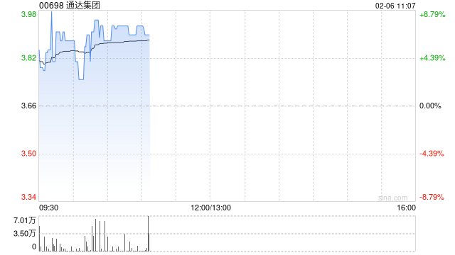 通达集团早盘涨超7% 预计去年扭亏为盈最多赚1.25亿港元
