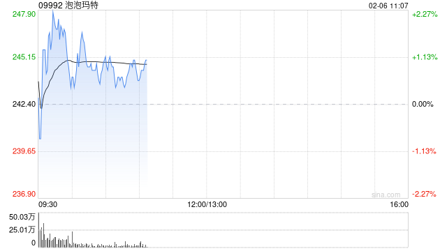 港股茶饮股走强 古茗涨超5%创历史新高