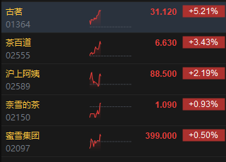 港股茶饮股走强 古茗涨超5%创历史新高