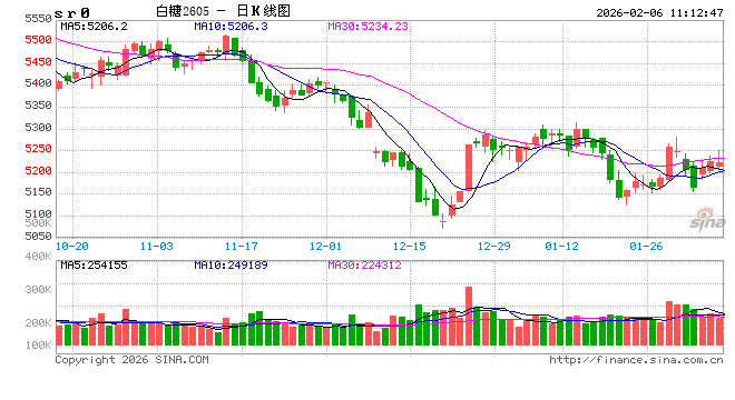 光大期货：2月6日软商品日报