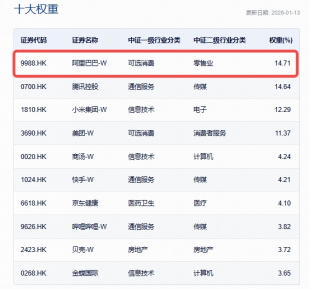 南向资金净买入额创5个月新高，疯狂抄底腾讯、阿里，港股互联网ETF（513770）低位震荡，单日吸金超亿元