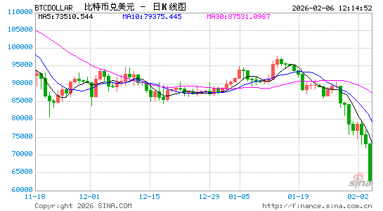 比特币早间跌至60000美元关口 分析称美国ETF将转为净卖方