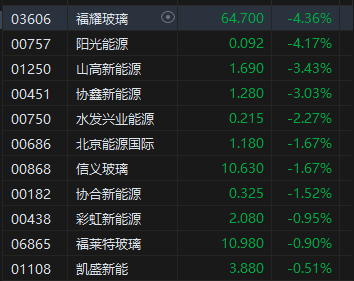 港股午评：恒指跌1.13% 科指跌0.47% 科网股跌多涨少 锂电池板块逆势上涨 今日三只新股集体上涨