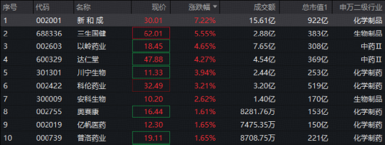 八部门重磅发文！中药工业迎五年黄金发展期，场内唯一药ETF（562050）冲击四连阳！