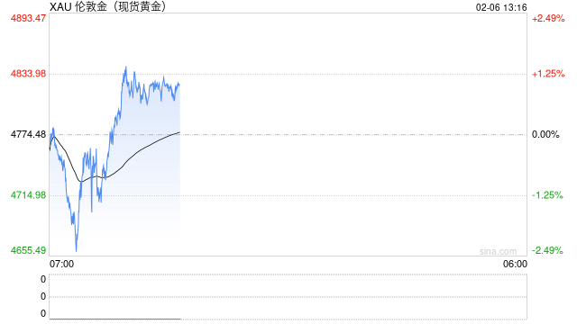 普徕仕：金价短期或维持区间震荡 后市仍具备再创新高的潜力