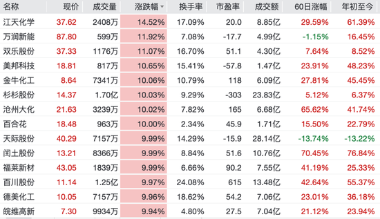 A股超3800股上涨，化工锂电爆发，港股科技股下挫，茶饮股走强