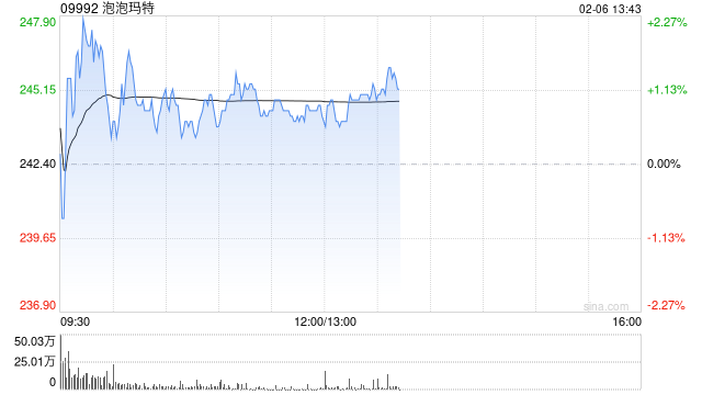 大摩：料泡泡玛特3月至4月或仍有上涨空间 评级“增持”